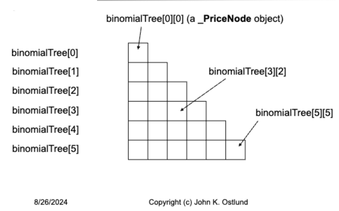 Actual Data Structure