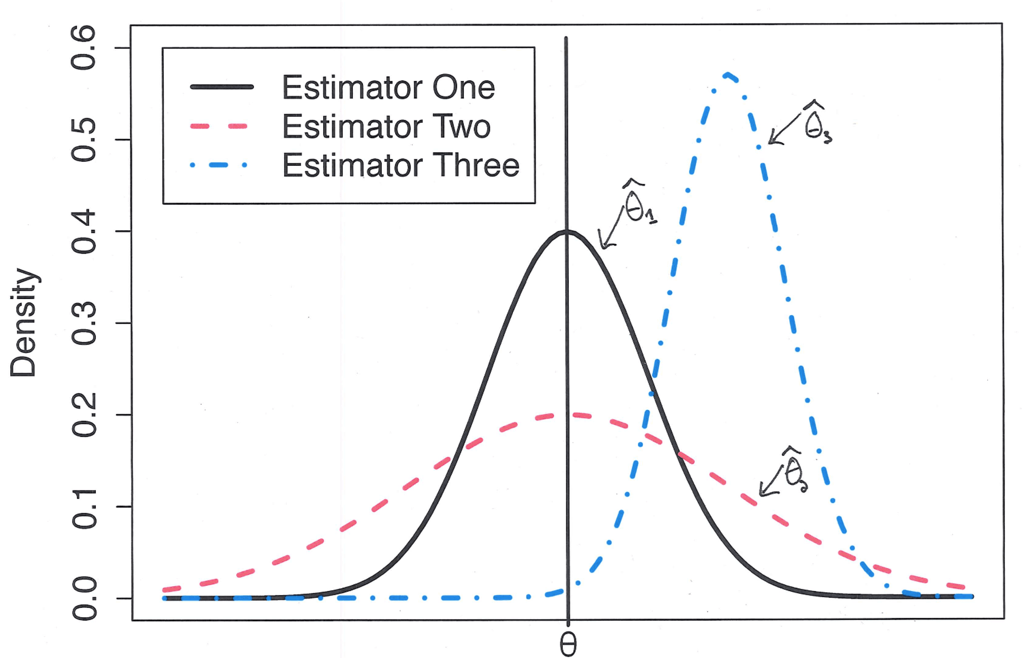 Estimators example: theta 1 is the optimal estimator. theta 2 has lower precision, theta 3 has bad accuracy.