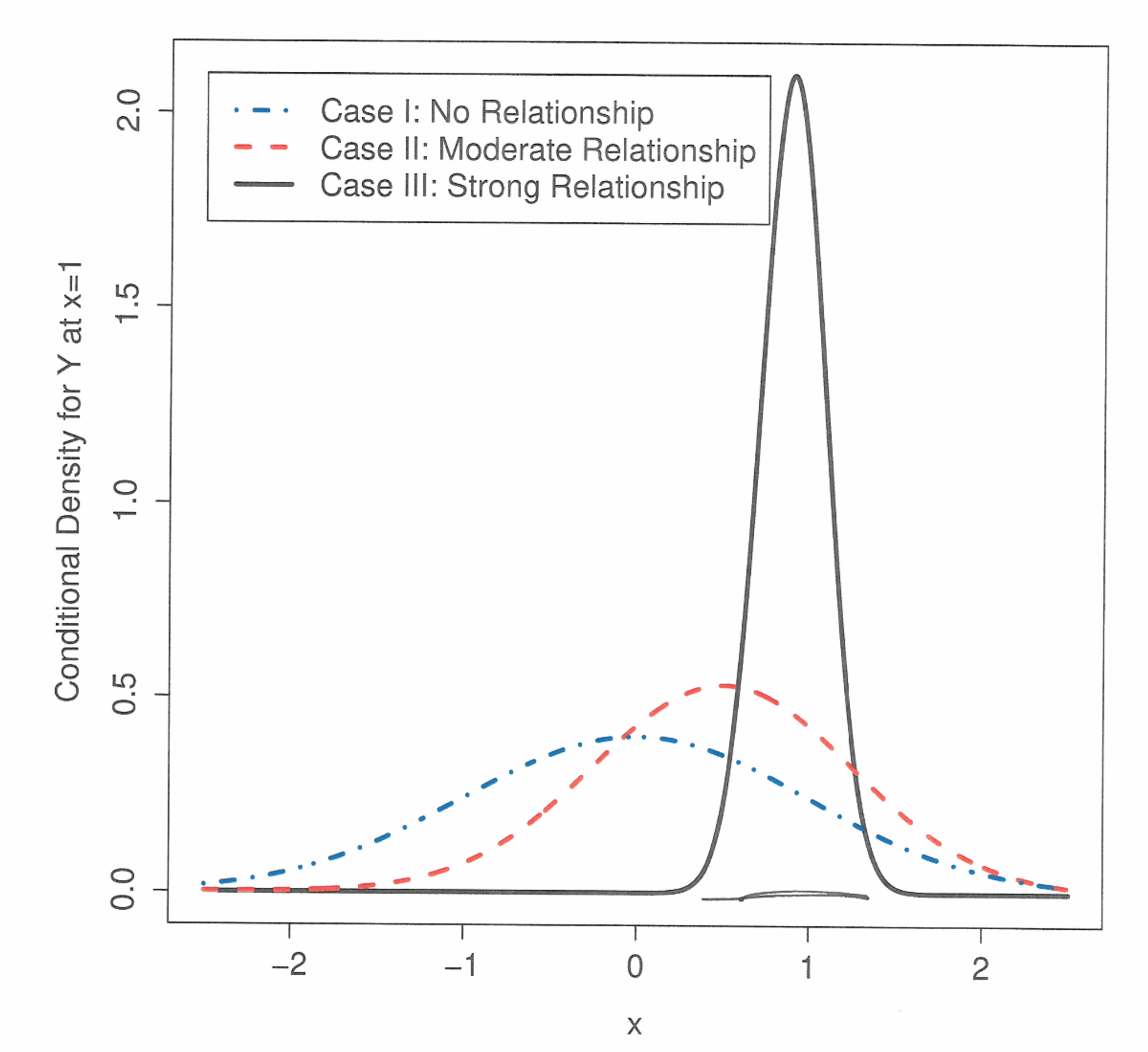 Conditional distribution Y for X = 1