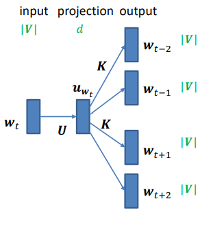 Architecture of Skip-Gram Model