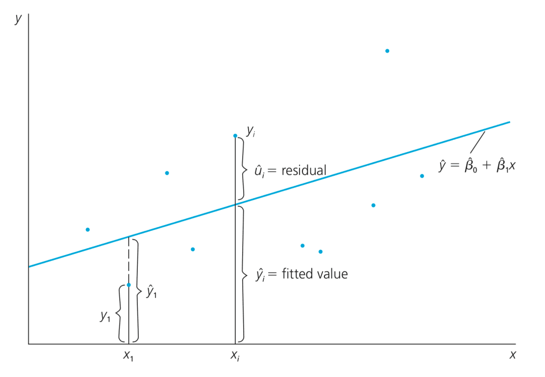 Sample Regression Model