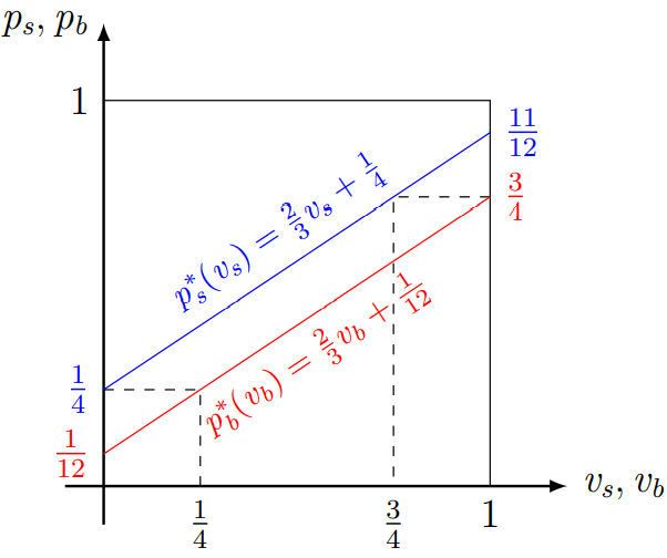 Strategies of players in the linear equilibrium