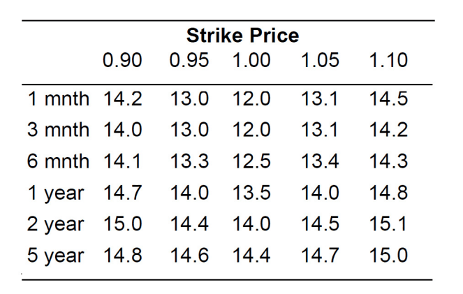 IV term structure example