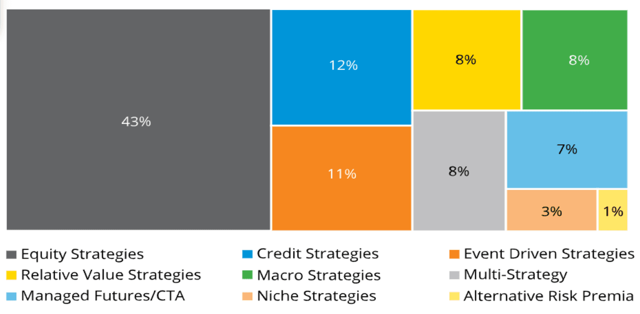 Hedge fund strategies