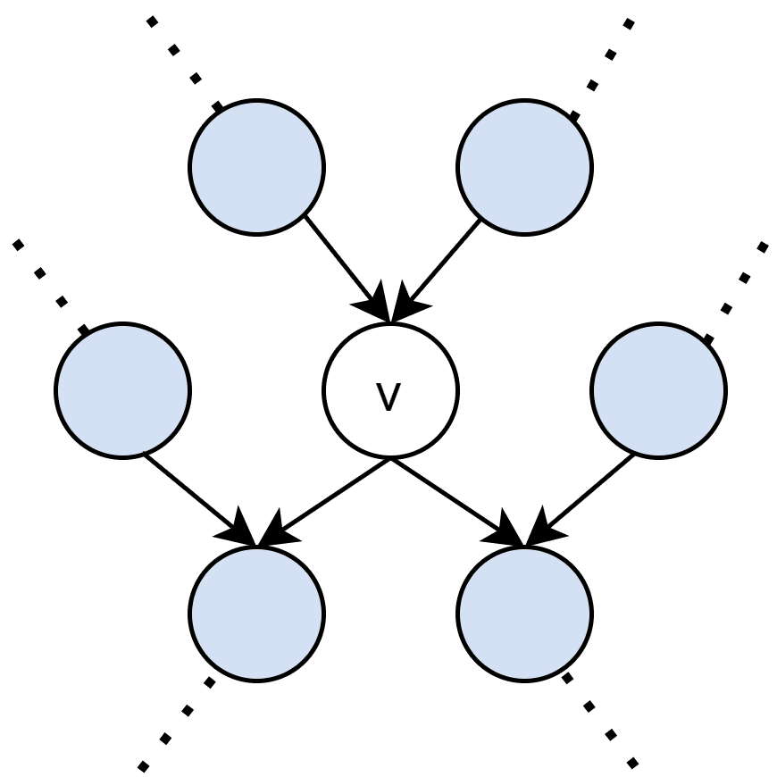 Fig2. Markov Blanket of v