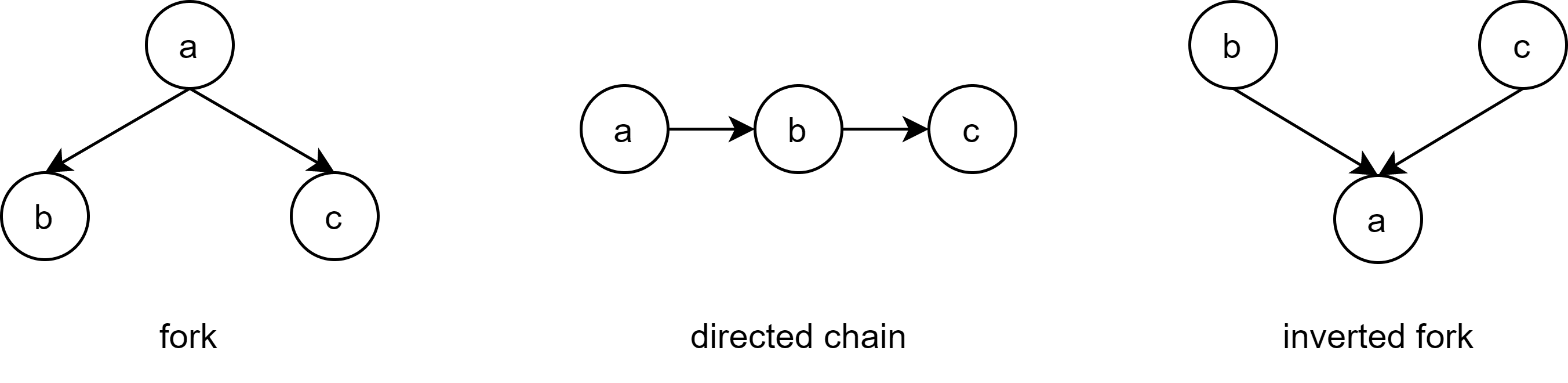 Fig3. Basic Components of Bayesian Networks