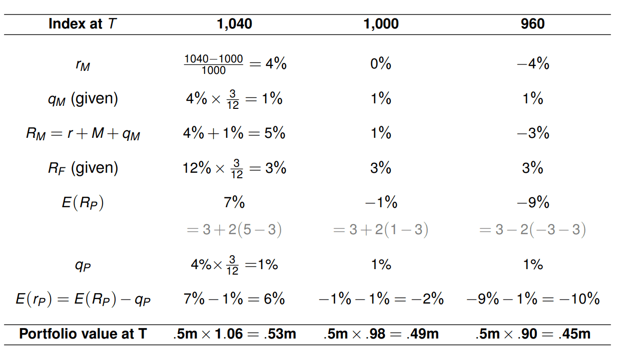 Expected portfolio value in terms of the index value