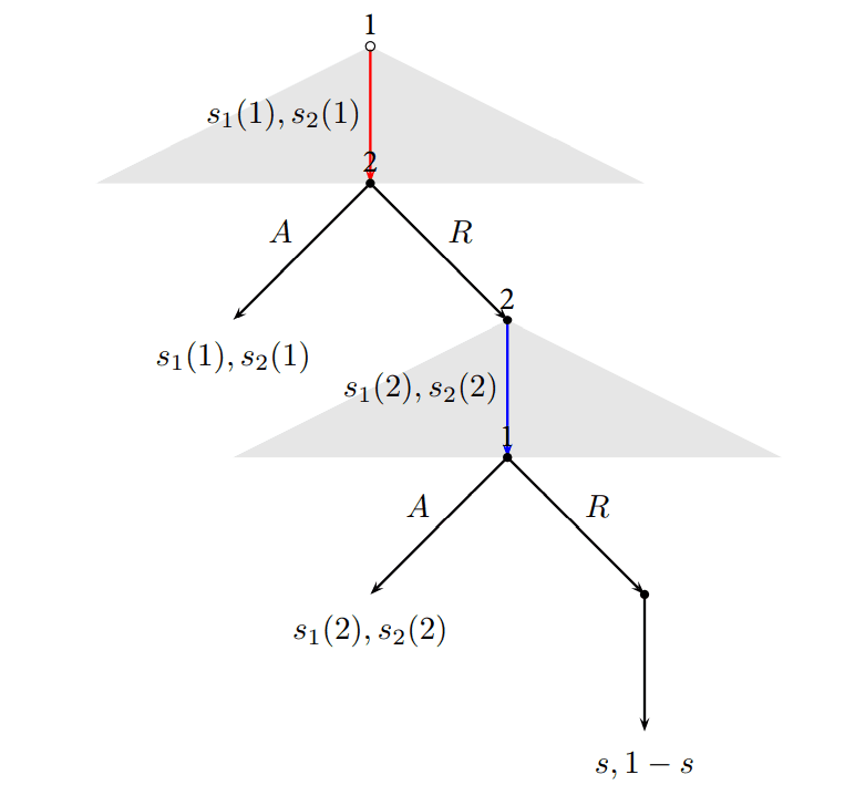 Game Tree of Sequential Bargaining 