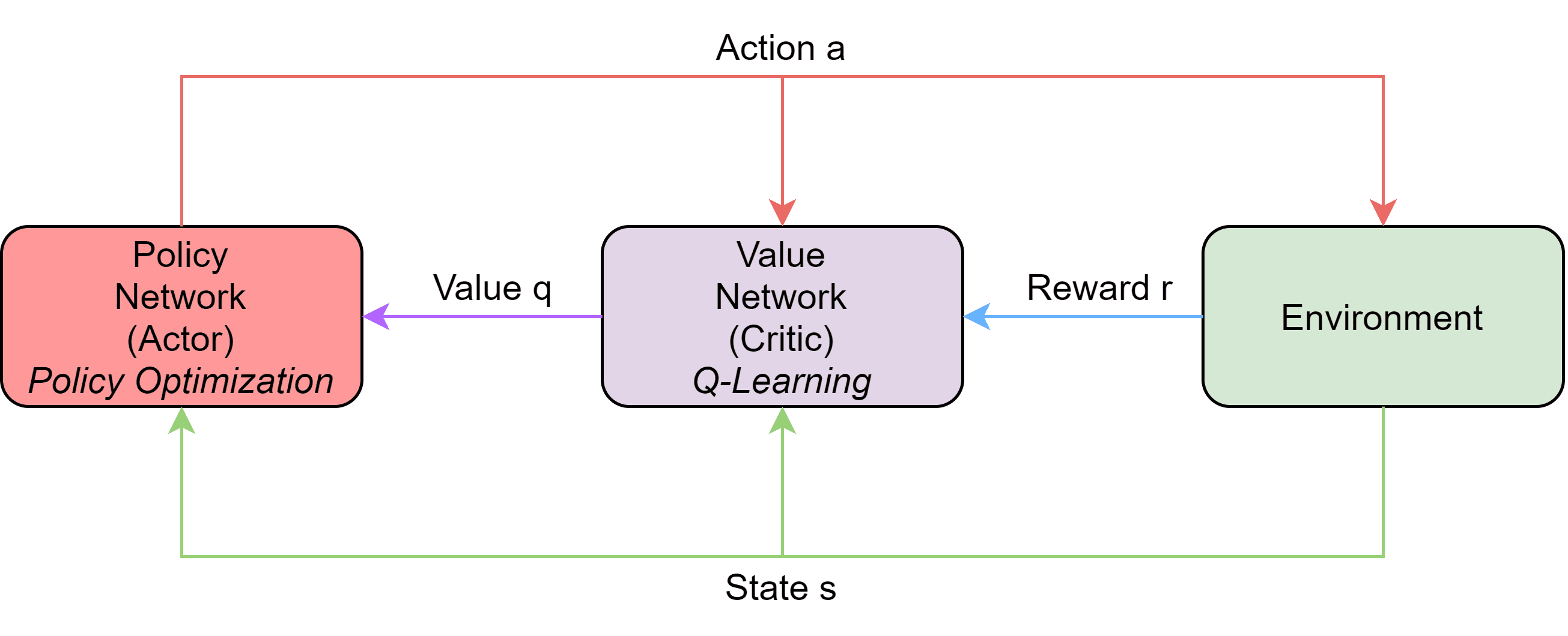 Actor-Critic Algorithm