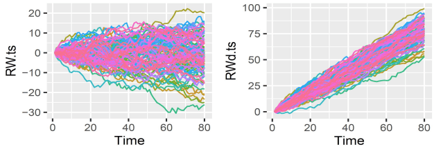 Simulation of random walk and random walk with drift