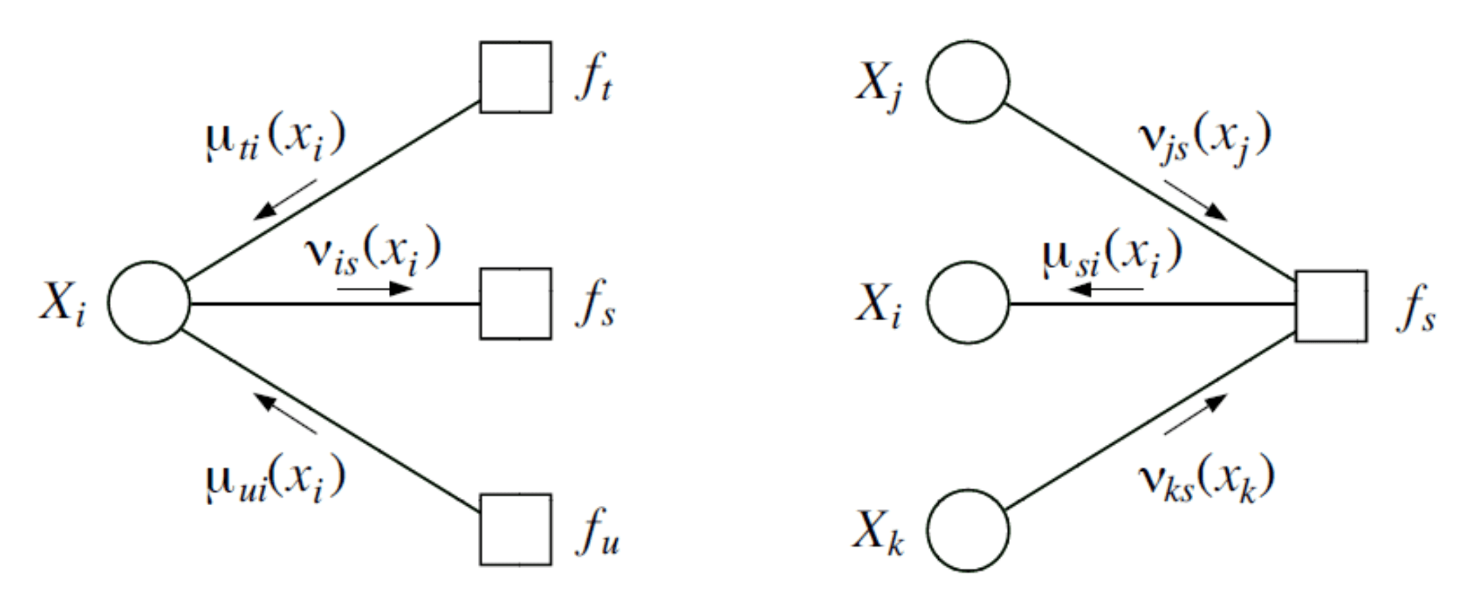 Fig6. cs228 notes: Sum-product message passing for factor trees