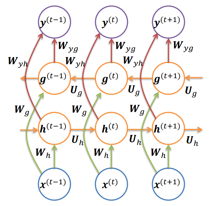 Structure of Bidirectional RNN