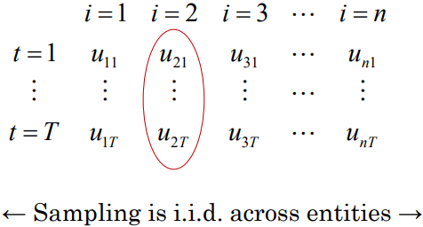 Indenpendence and Autocorrelation in Panel Data In a Picture