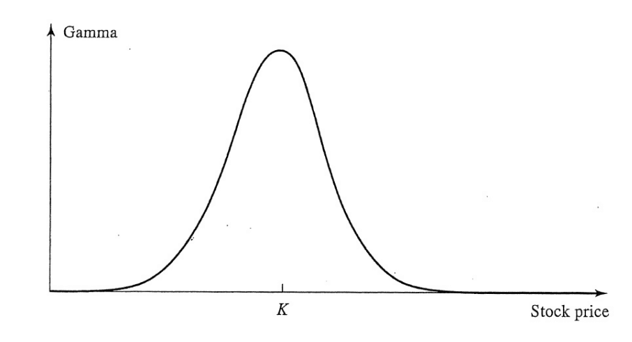 Variation of Gamma w.r.t. the stock price