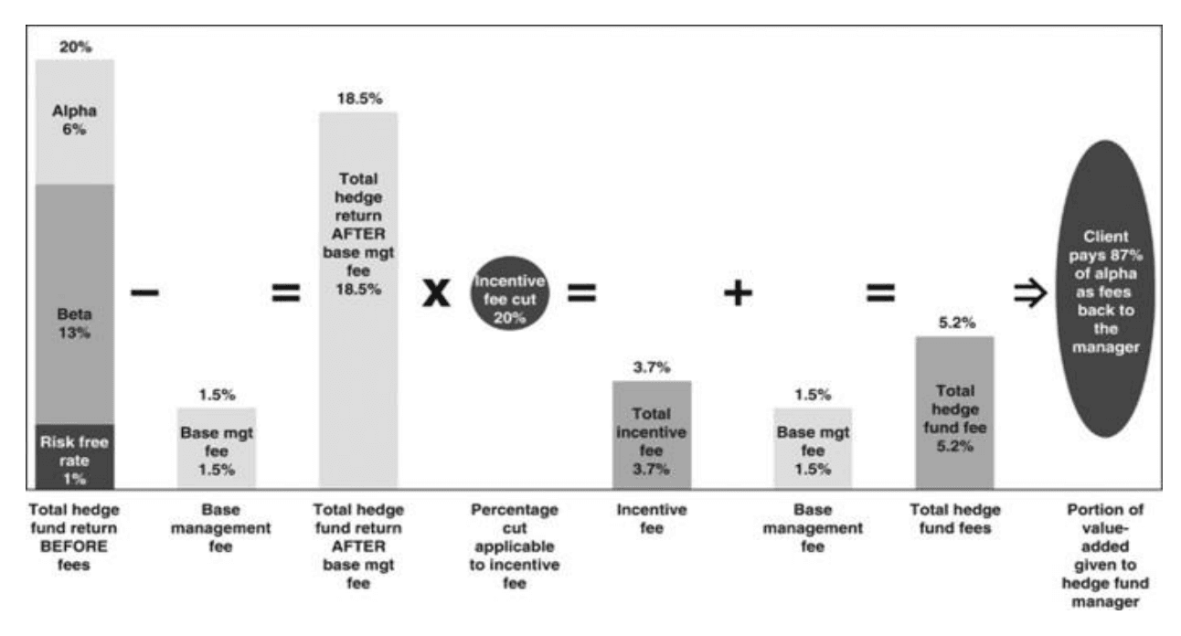 The structural problem with hedge fund fees