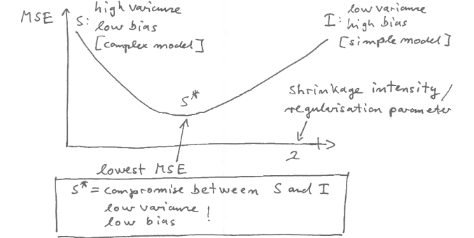 Regularisation introduces bias and reduces variance, minimising overall MSE