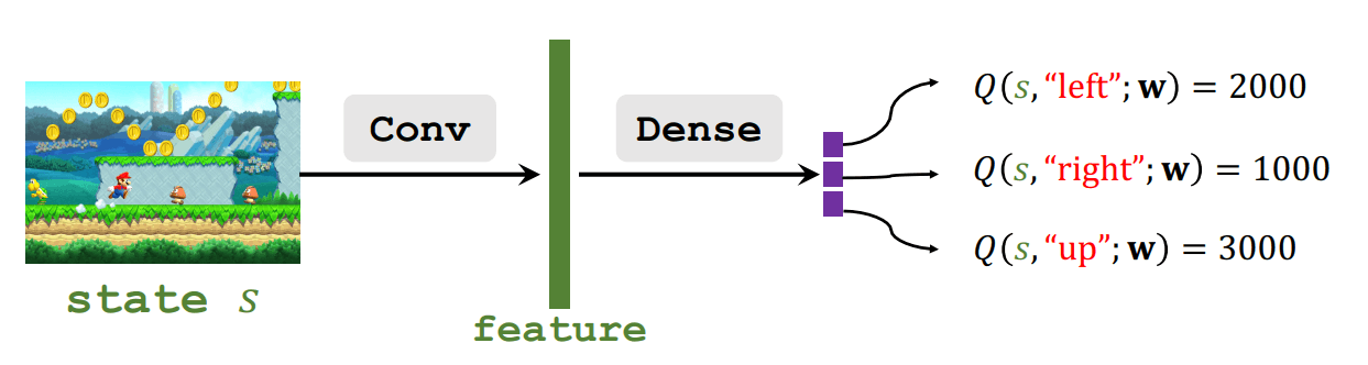 DQN: Mario game example