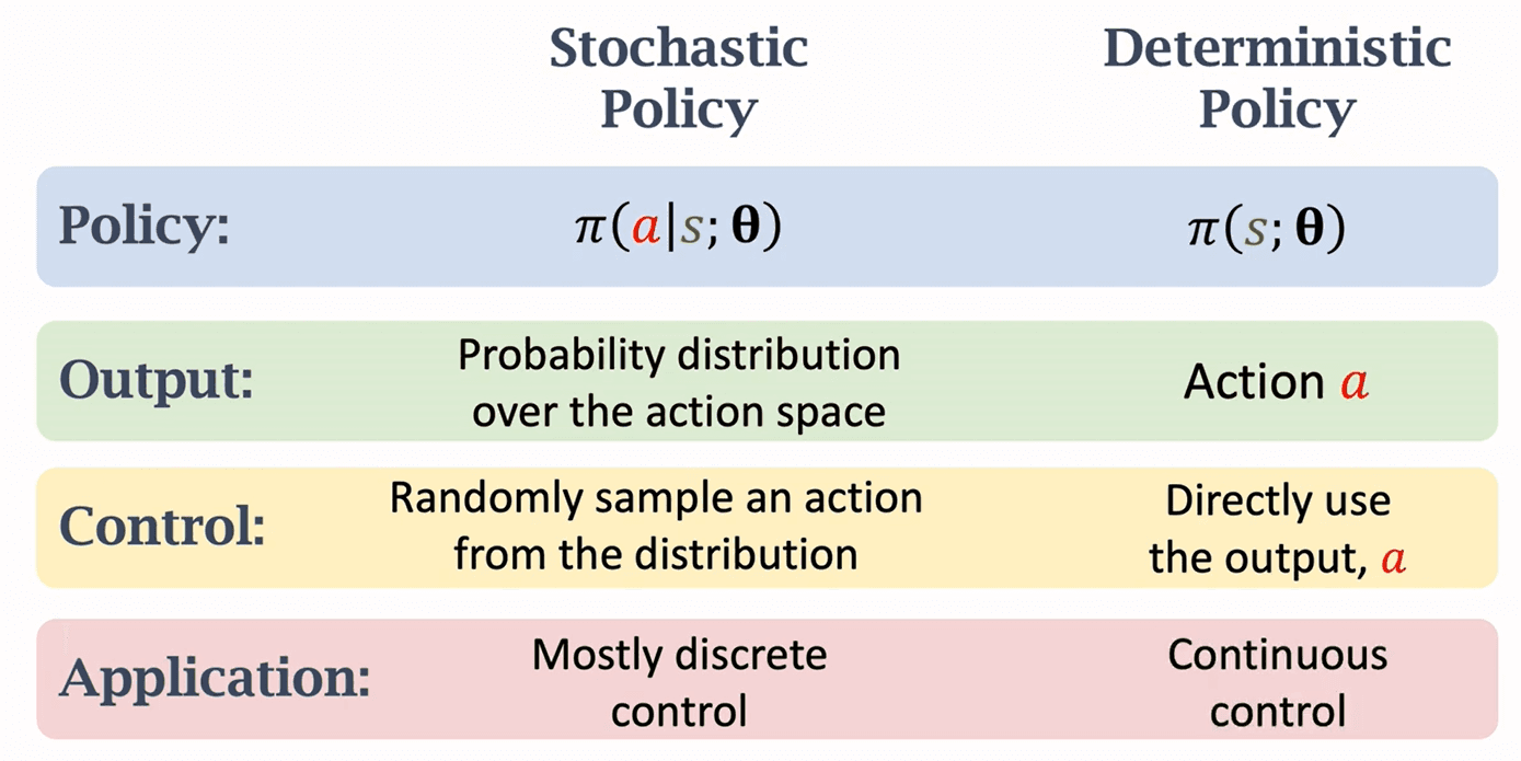 Comparisons betwoo stochastic policy and deterministic policy