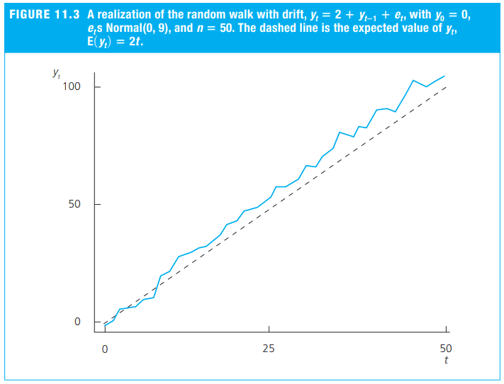 Random walks with drift may be good models for time series that have an obvious trend but are not weakly dependent