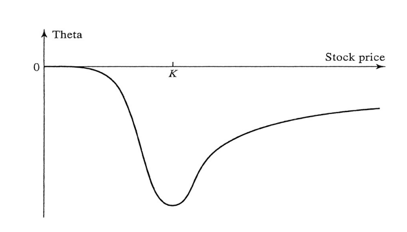 Theta is usually negative, except in-the-money put