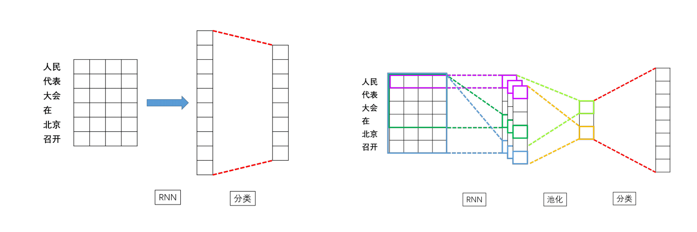 图5：BasicRNN 及 MPRNN 网络结构 