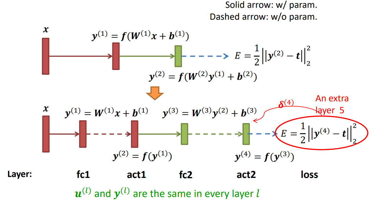 A MLP with one hidden layer using MSE