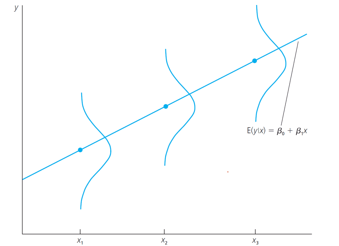 Population Regression Model