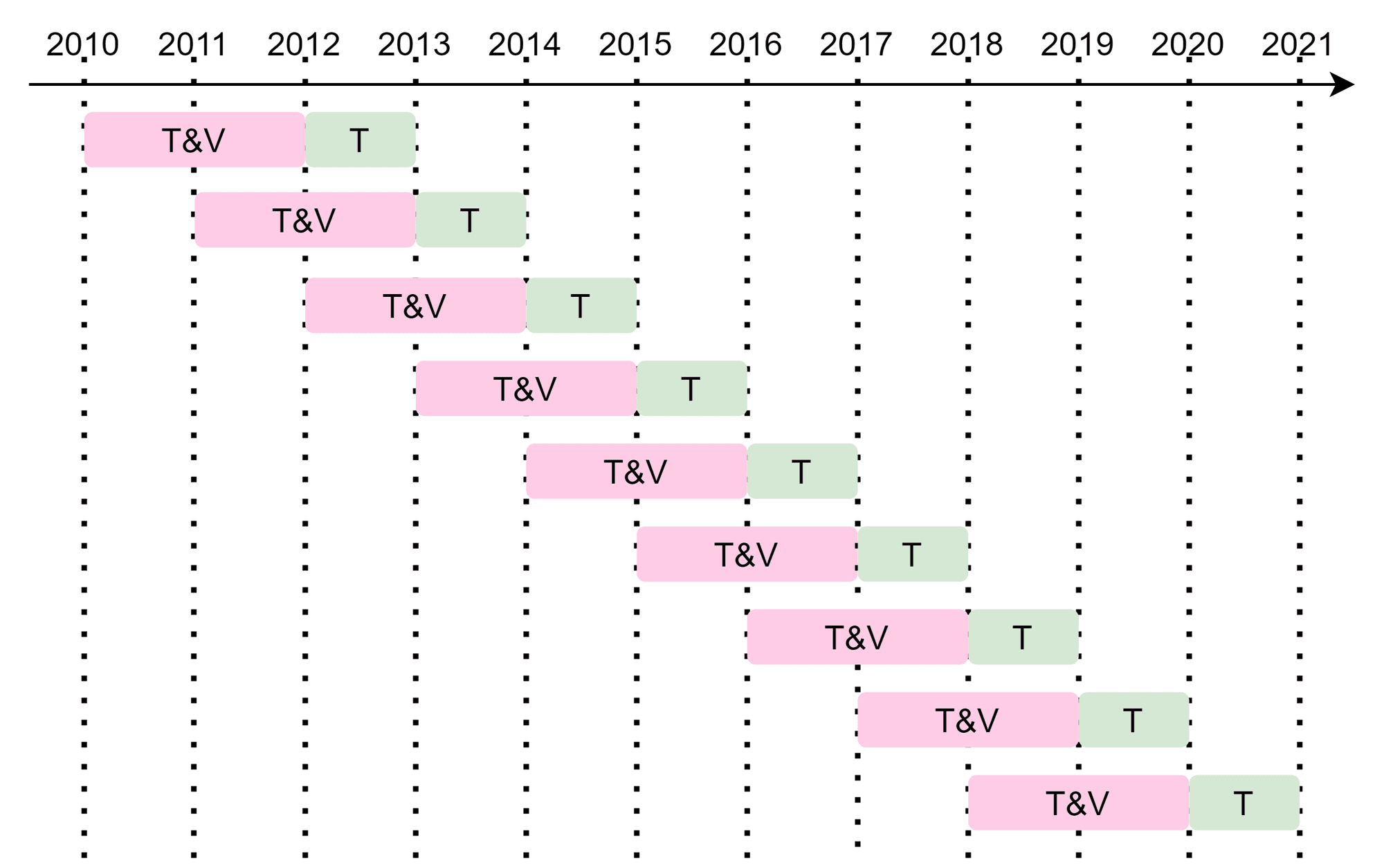 Rolling Training Scheme