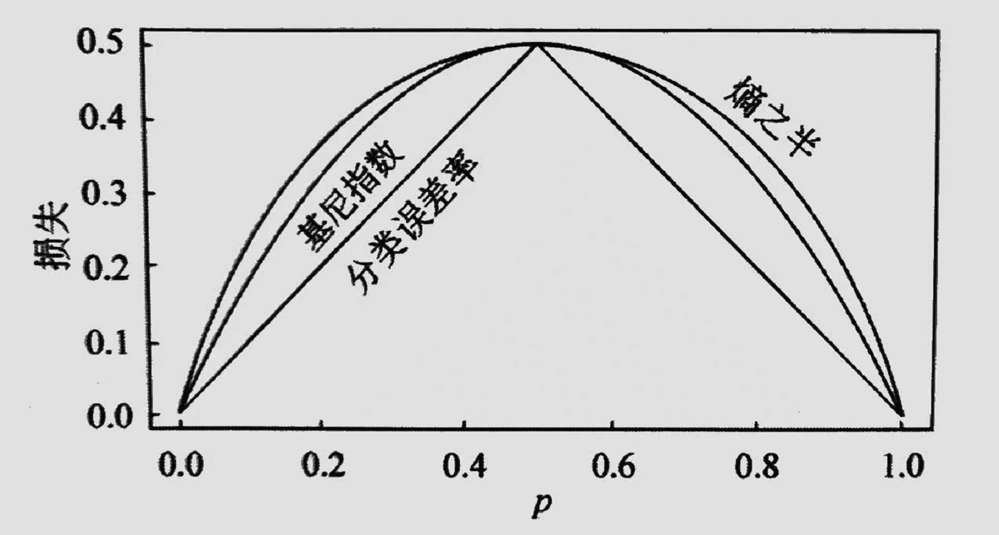 二分类中，Gini指数，熵之半和分类误差率的关系