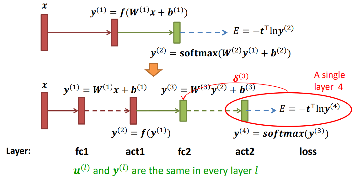 A MLP with one hidden layer using CE loss