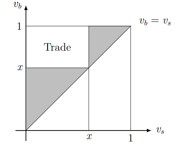 Outcome in one-price equilibrium