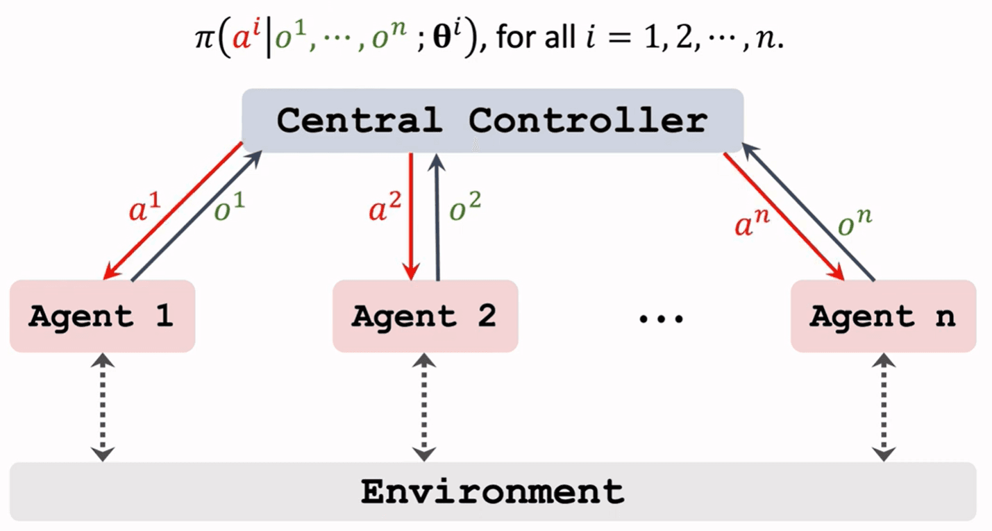 Fully Centralized Execution