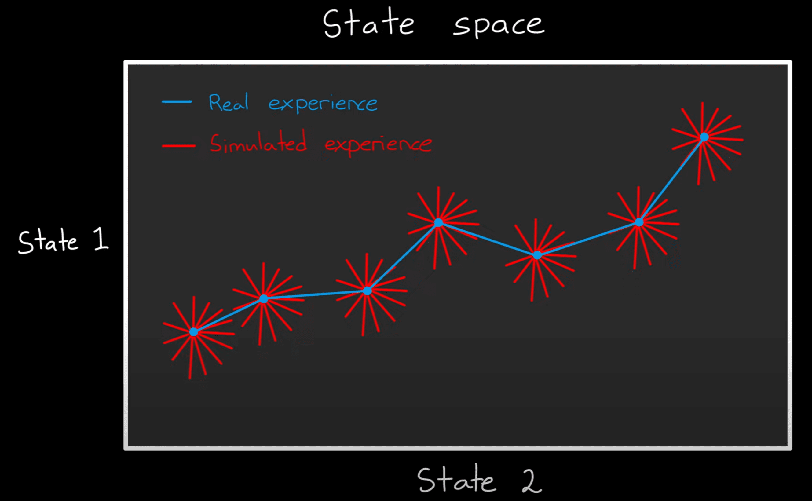 State space explored in on episode