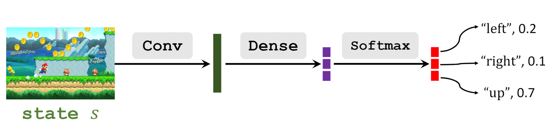 Policy Network: Mario game example