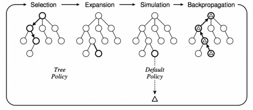 图1：蒙特卡罗树搜索