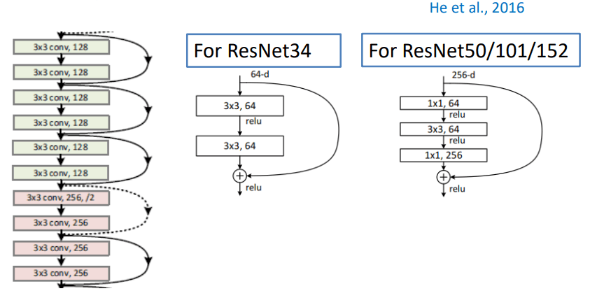 Deep Residual Network (ResNet)