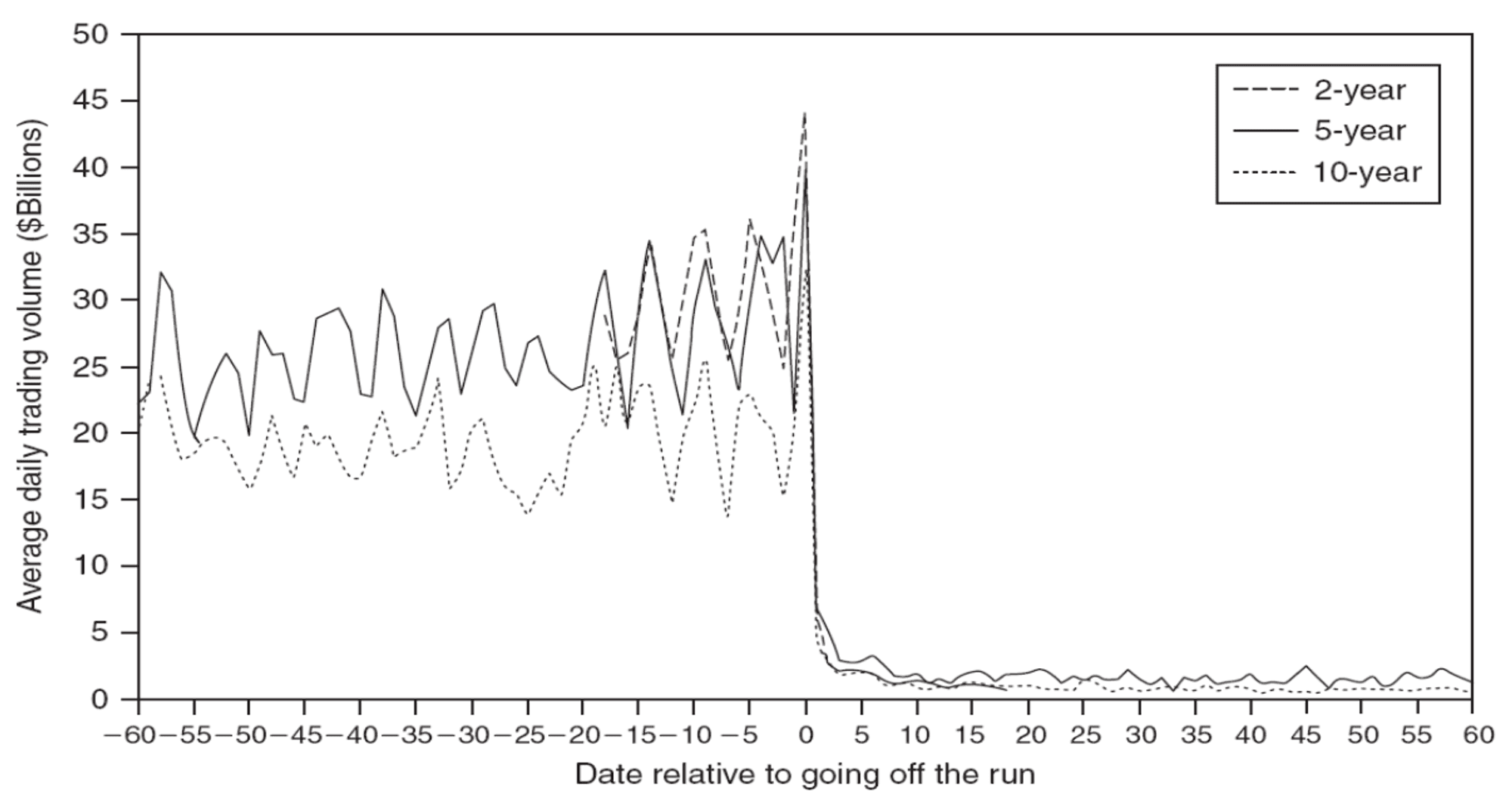 Liquidity Risk of Fixed Income Securities