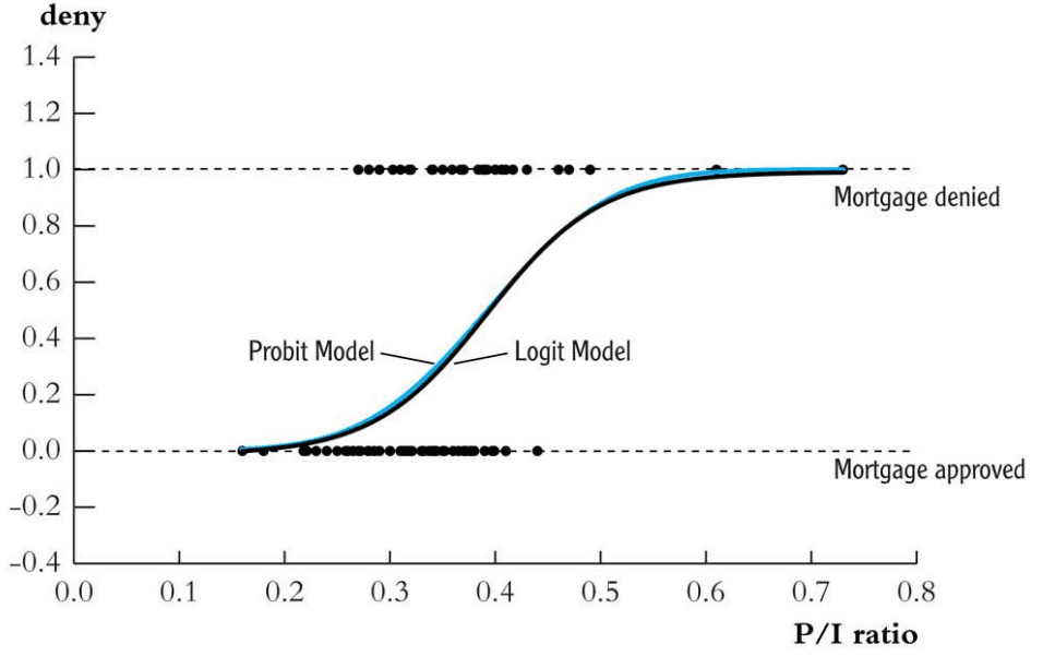 Predicted probabilities from estimated probit and logit models usually are very close in above mortgage example