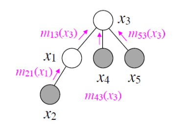 Fig5. cs228 notes: Message passing order when using VE to compute  on a small tree