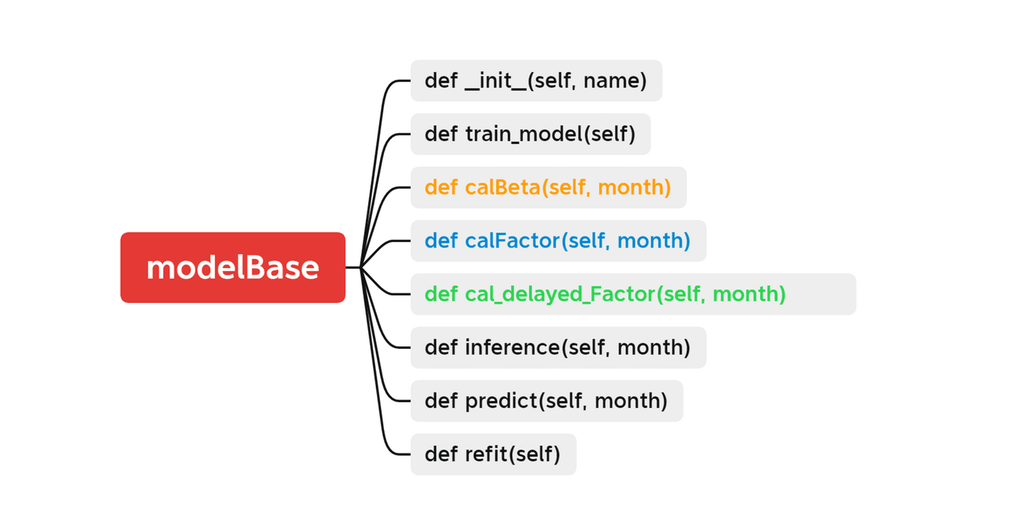 Fig 1. modelBase functions