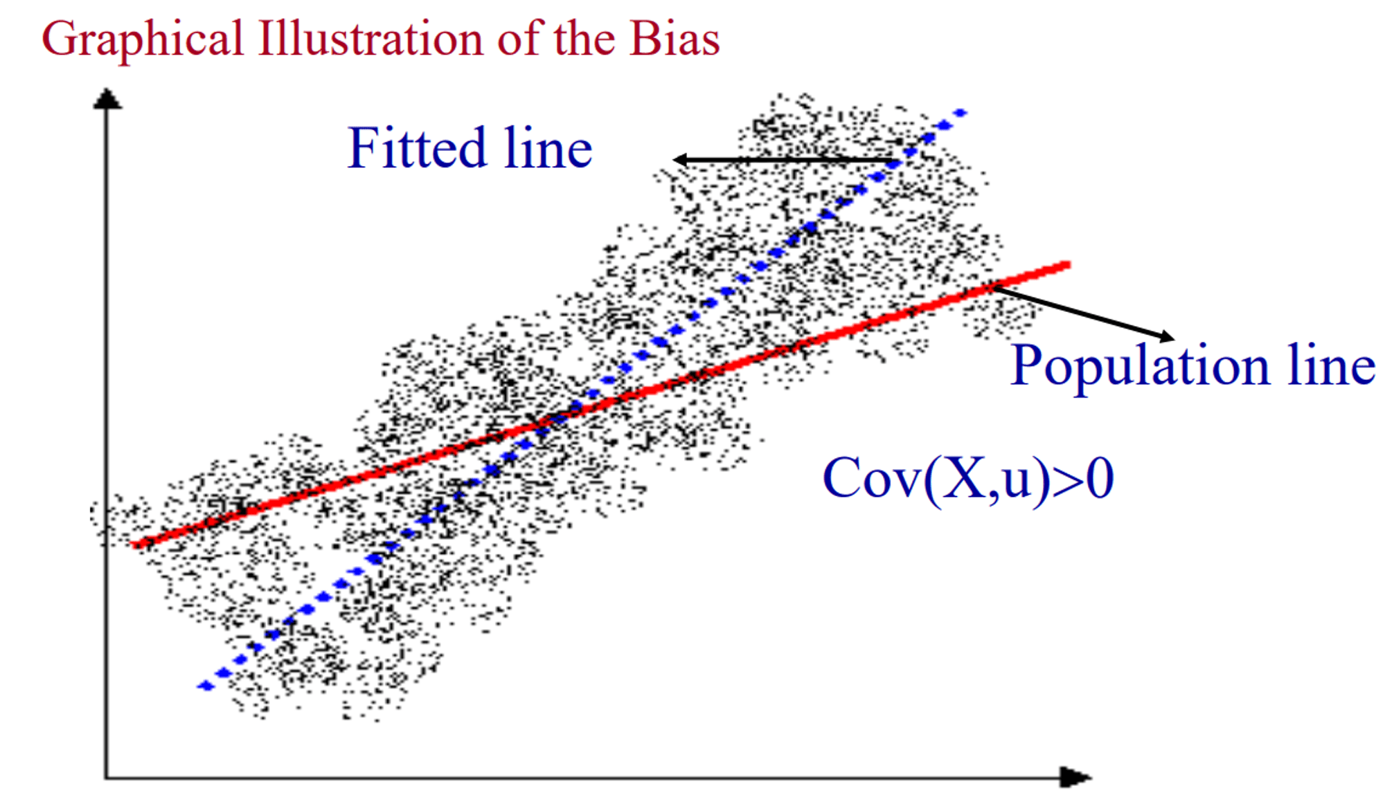 The red/solid line is the true population. The blue/dotted line is the fitted line. Because the errors are positively correlated with the regressor, the fitted OLS line is steeper than the true line: positive bias.