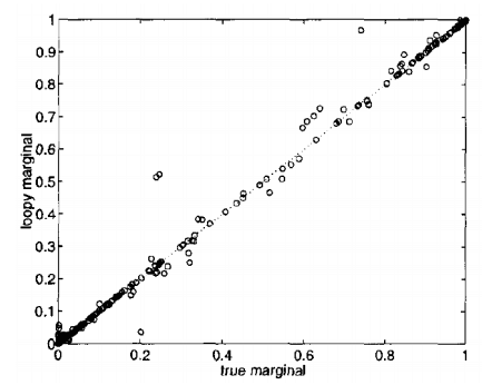 Fig10. cs228 notes: Marginals obtained via LBP v.s. JT algorithm