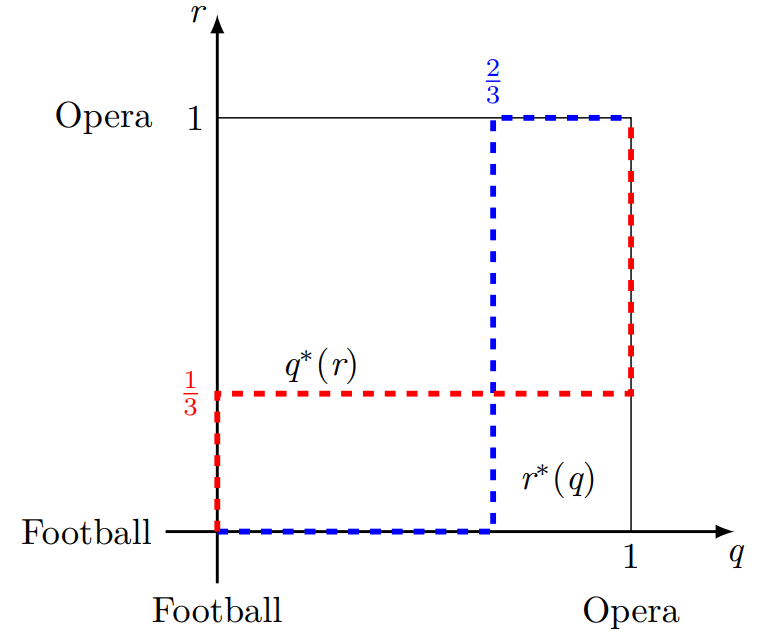 Nash equilibria in Battle of the Sexes