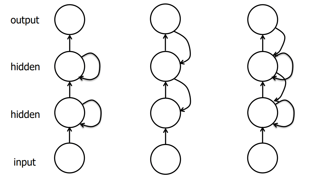 Deep RNNs Structures