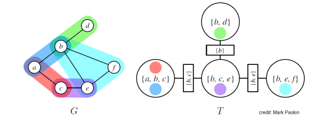 Fig7. cs228 notes: A junction tree example of MRF