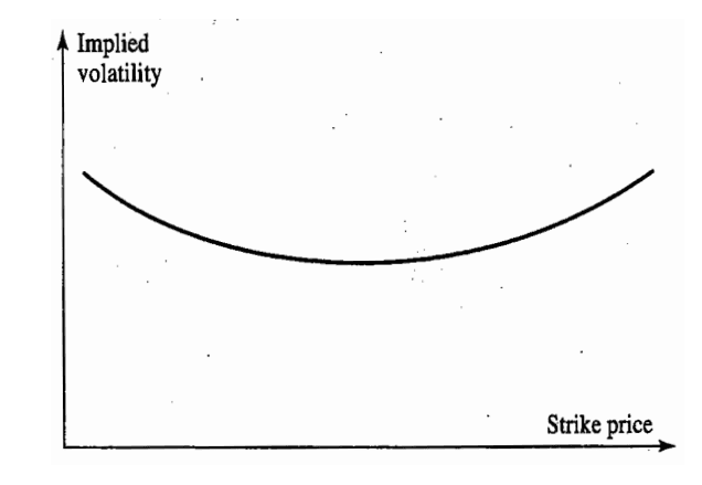 The volatility smile for FX options (option of currency)