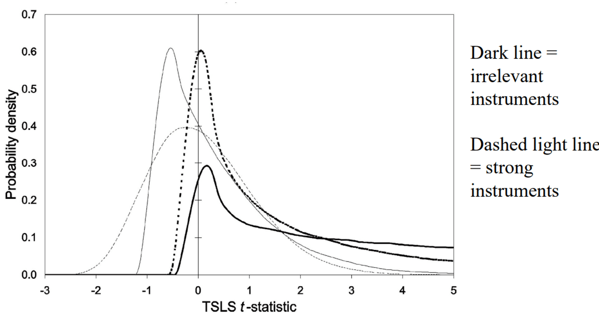 An example: the sampling distribution of the TSLS t-statistic with weak instruments