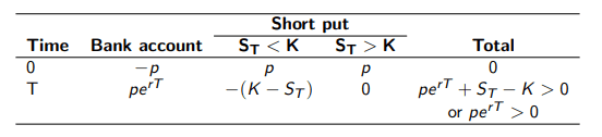 S_T-K ≥ 0, thus total cash flow > 0