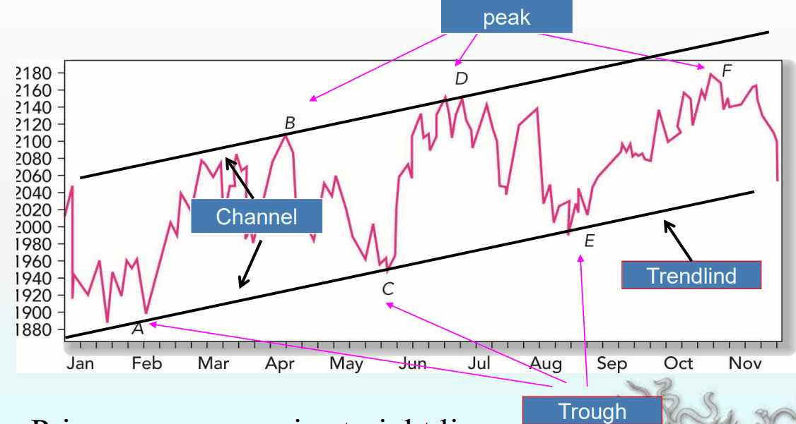 Dow Jones Industrial Average: Trend