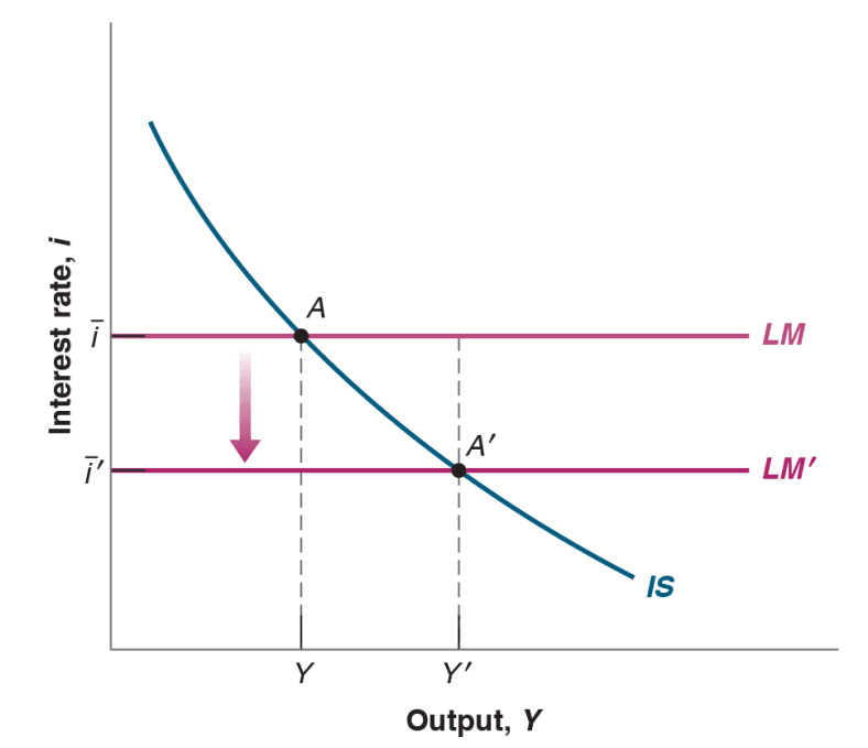 The effects of a decrease in i